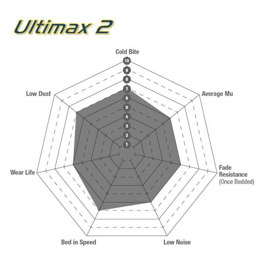 EBC 02 Cadillac Escalade 5.3 (Akebono rear caliper) Ultimax2 Rear Brake Pads