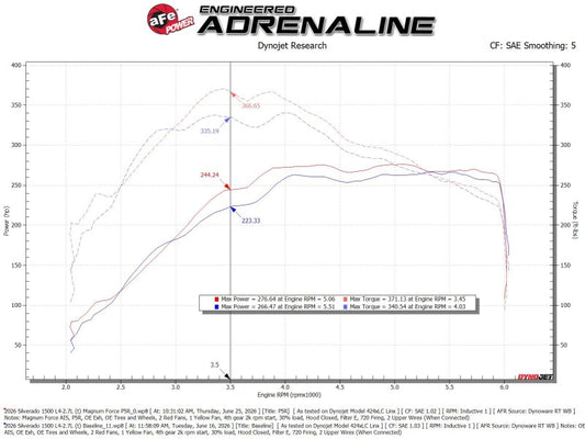 aFe Magnum FORCE Stage-2 Cold Air Intake System w/ Pro 5R Filter GM Trucks 1500 19-26 L4-2.7L (t)