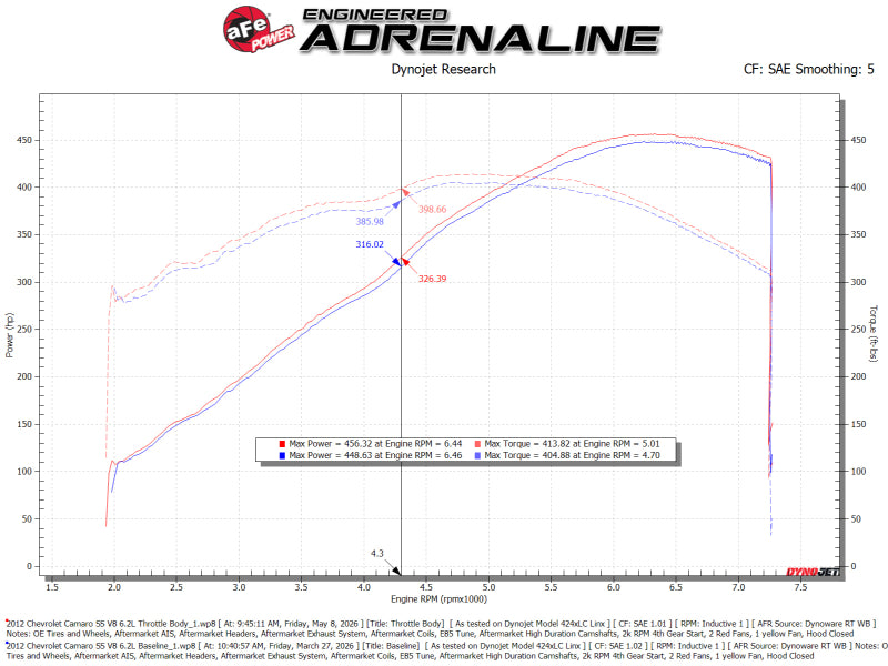 aFe POWER 09-17 GM V8-6.0L/6.2L (sc)/7.0L Throttle Body - 92mm